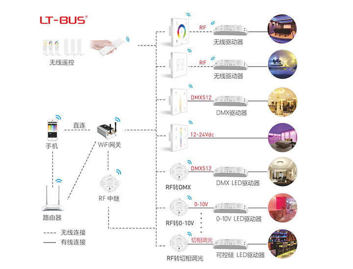 Q系列RF無(wú)線(xiàn)遙控器搭配LT-BUS使用