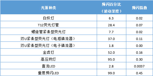 各種光源的頻閃