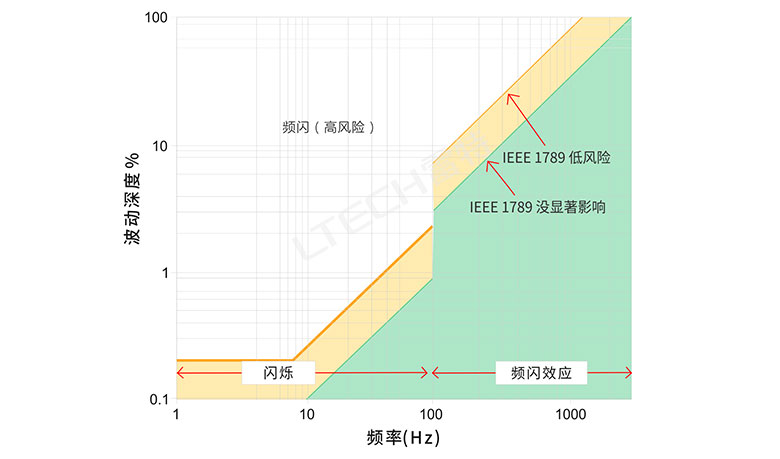 IEEE Std 1789-2015標準