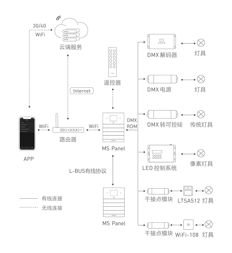 MS行業(yè)照明演示系統(tǒng)第三部分