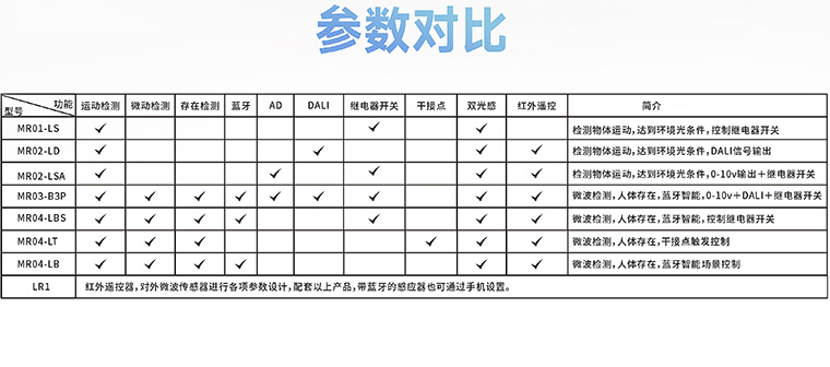 人體存在感應(yīng)器-產(chǎn)品參數(shù)對比