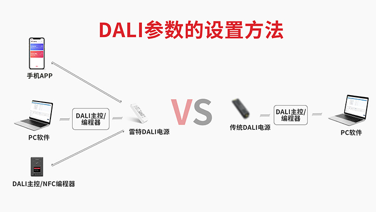 DALI參數(shù)的設(shè)置方法