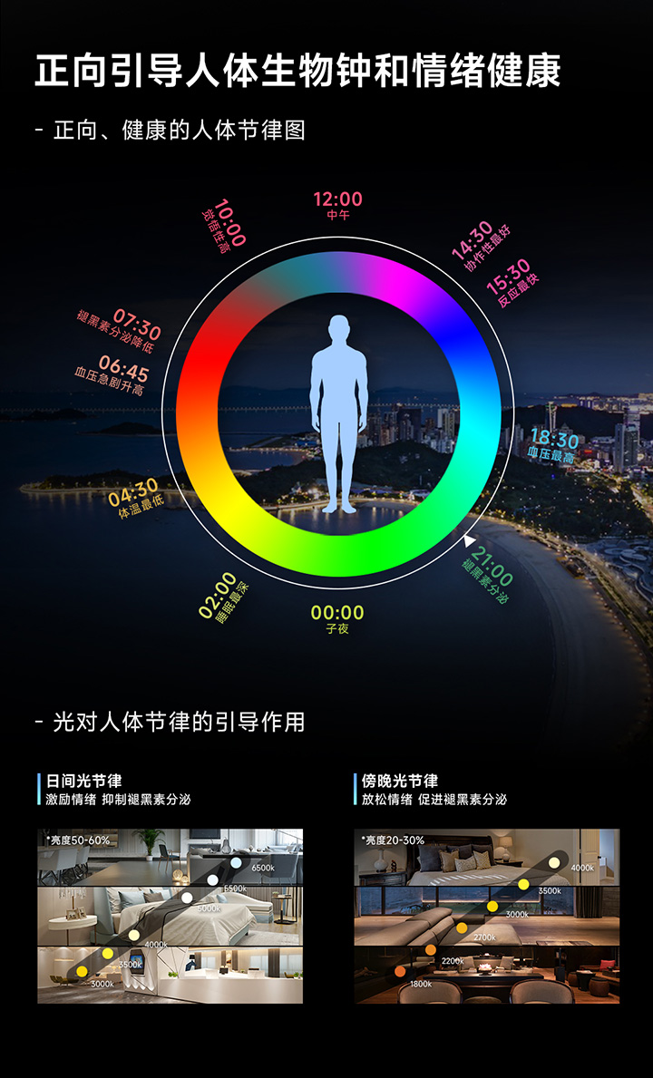 超人因級自適應(yīng)智能照明-正向引導(dǎo)人體生物鐘和情緒健康