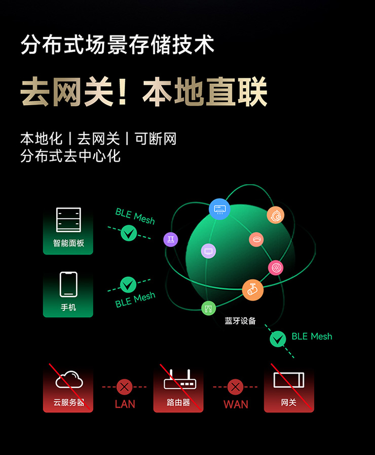 6鍵超級智能開關(guān)-分布式場景存儲技術(shù)