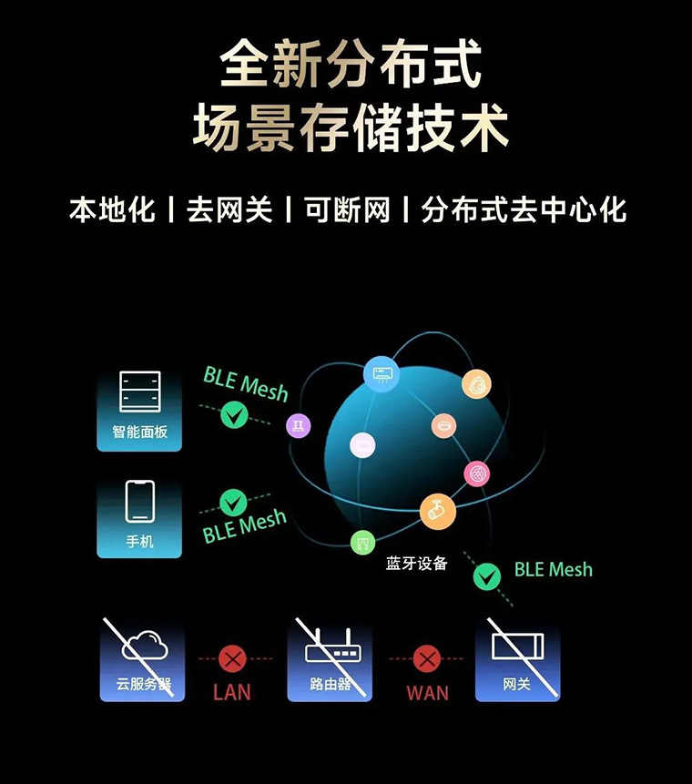 雷特全新分布式場景存儲(chǔ)技術(shù)
